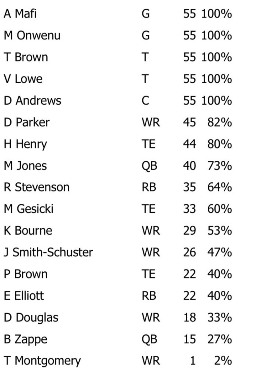 NFL Game Summary: New England Patriots vs. Dallas Cowboys 1 Oct. 2023 - Offense Snaps